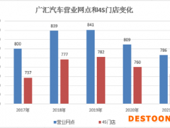 广汇汽车平静水面下：门店萎缩预收款大降4成 资金压力攀至新高