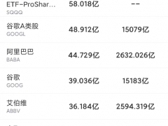 美股成交额前20:亚马逊重挫逾14% 创2006年7月以来最大日跌幅