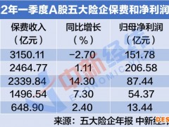 上市险企一季报观察：净利润普降，这两家代理人减员超10万人