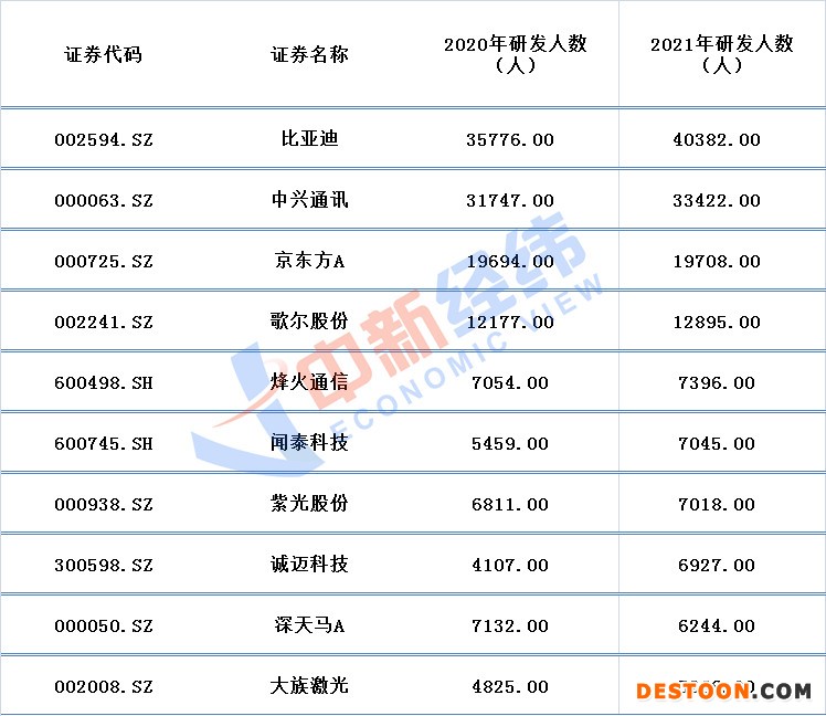 2021年研发人数居前十的芯片概念股 数据来源：同花顺iFind；中新经纬张澍楠 制图
