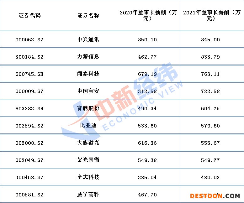 2021年芯片概念上市公司董事长薪酬Top10 数据来源：同花顺iFind；中新经纬张澍楠 制图