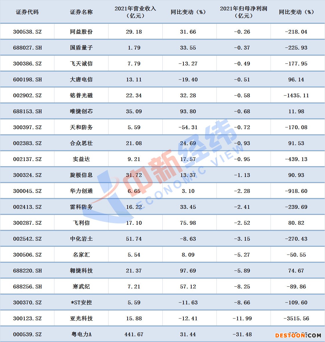 2021年净亏损的芯片概念股 数据来源：同花顺iFind；中新经纬张澍楠 制图