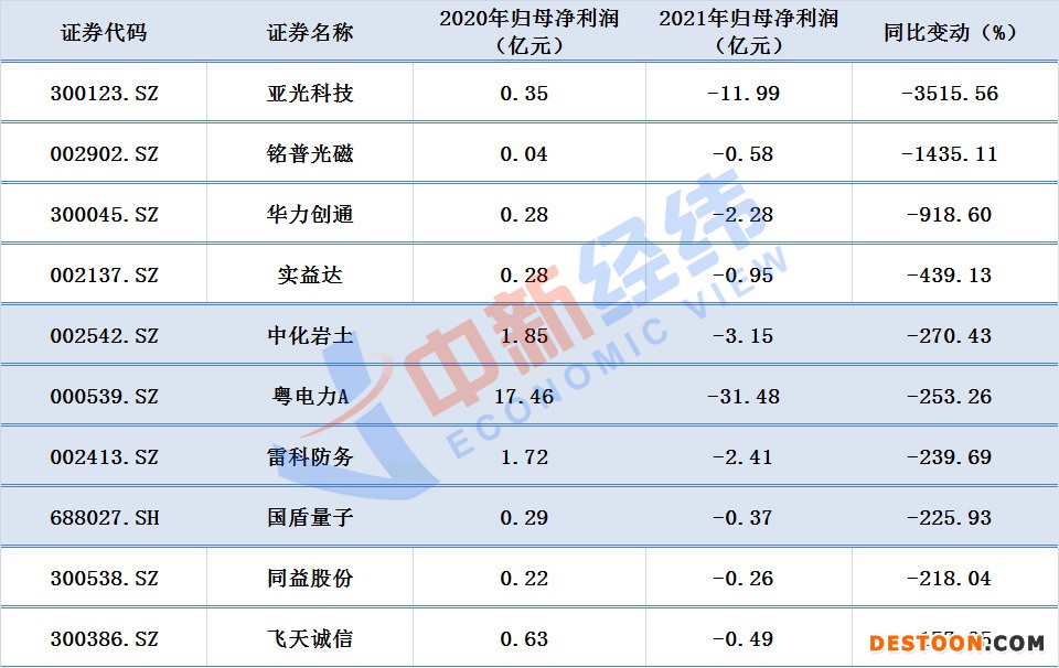2021年净利润降幅居前十的芯片概念股 数据来源：同花顺iFind；中新经纬张澍楠 制图