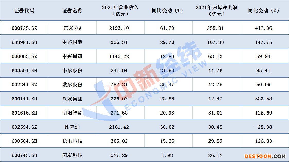 2021年净利润居前十的芯片概念股 数据来源：同花顺iFind；中新经纬张澍楠 制图