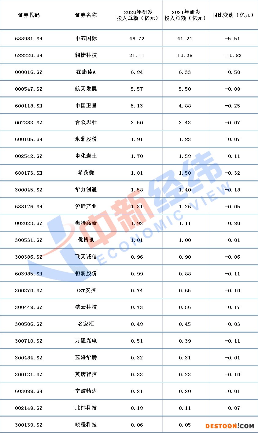 24家芯片概念股研发投入同比减少 数据来源：同花顺iFind；中新经纬张澍楠 制图