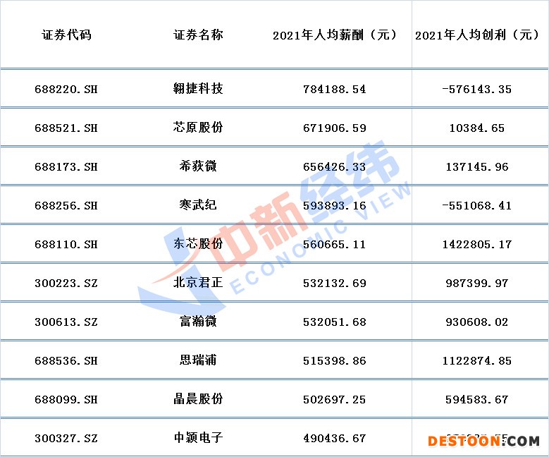2021年芯片概念上市公司人均薪酬Top10 数据来源：同花顺iFind；中新经纬张澍楠 制图