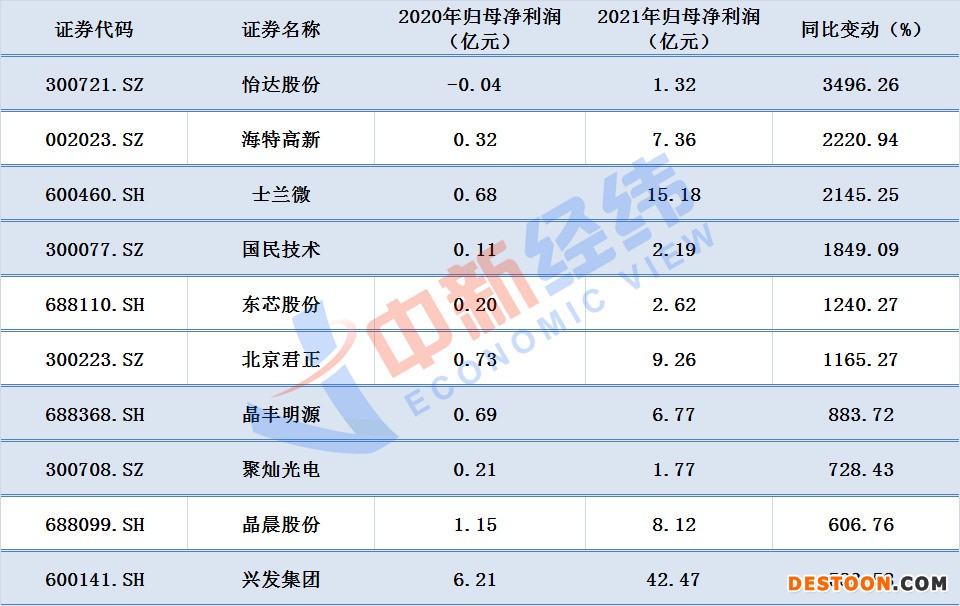 2021年芯片概念股净利润增速Top10 数据来源：同花顺iFind；中新经纬张澍楠 制图