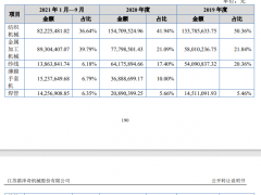 薪泽奇二次挂牌新三板：2021年业绩大幅下滑 前五名客户名单变动较大