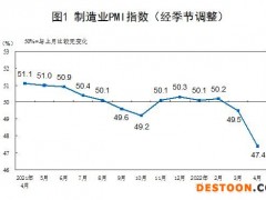 国家统计局：4月官方制造业PMI为47.4%