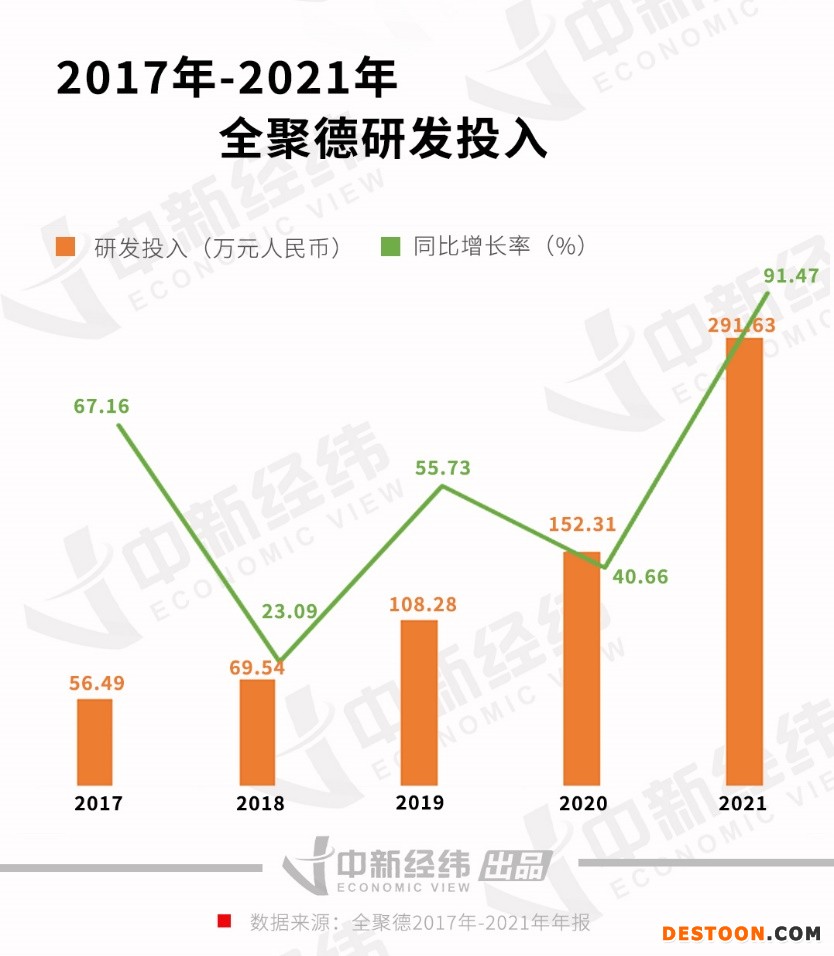 2017年-2021年全聚德研发投入 中新经纬制图