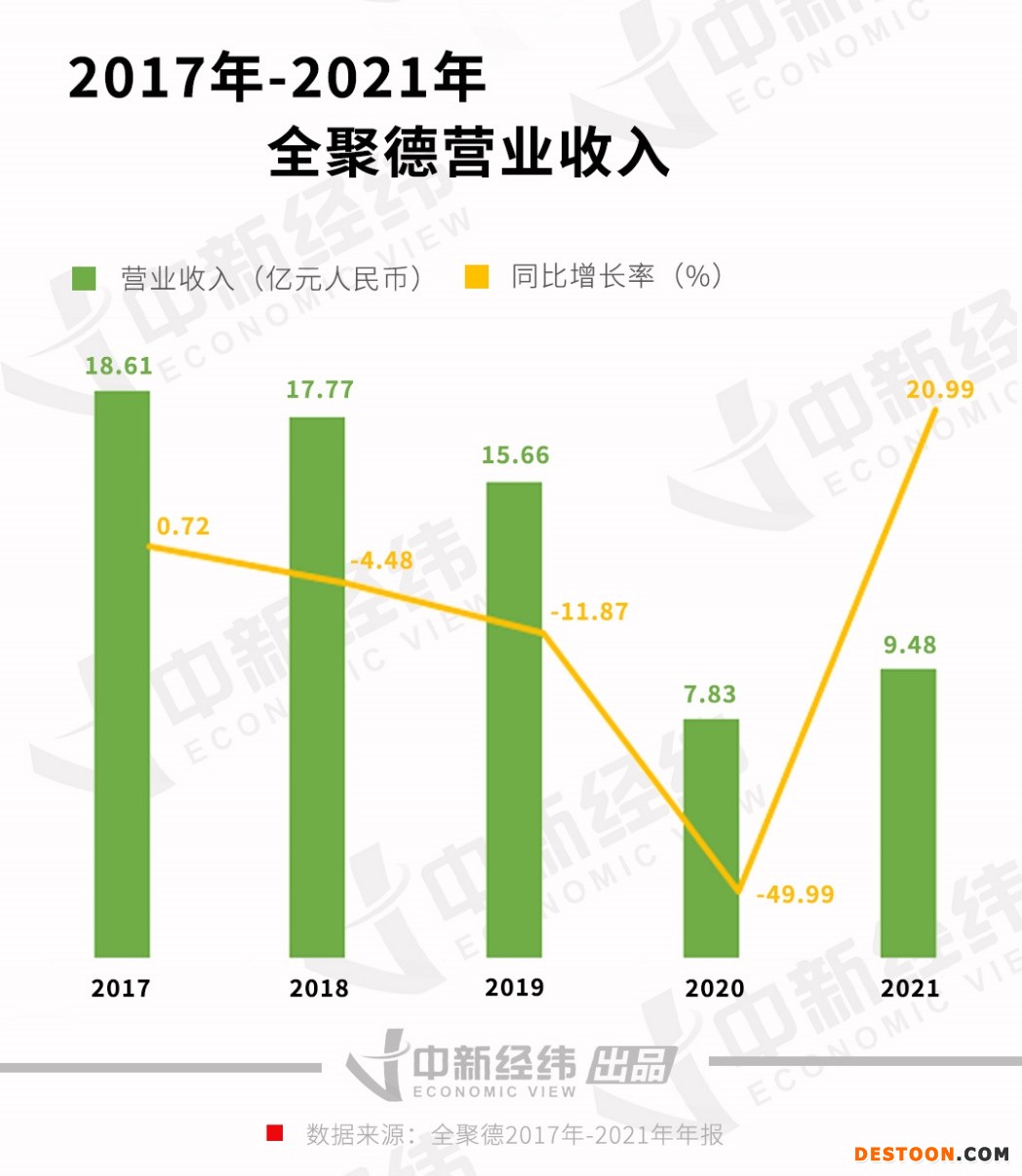 2017年-2021年全聚德营业收入 中新经纬制图