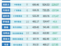 坤坤兰兰们亏1.33万亿背后，是千亿基金经理三年消亡史