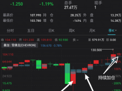百亿美元重押 市值大增5倍！巴菲特第4大心水股曝光