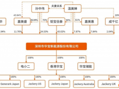 华宝新能源IPO：便携储能龙头实为夫妻店 上市前大额分红而轻研发
