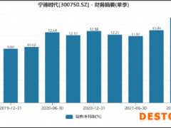 宁德时代掉进套保业务黑洞？
