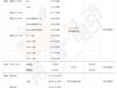部分新能源5月调价 是否有你钟意的那款？
