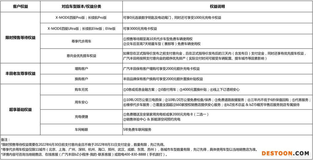 广汽丰田bZ4X开启预售 22万起/续航615公里