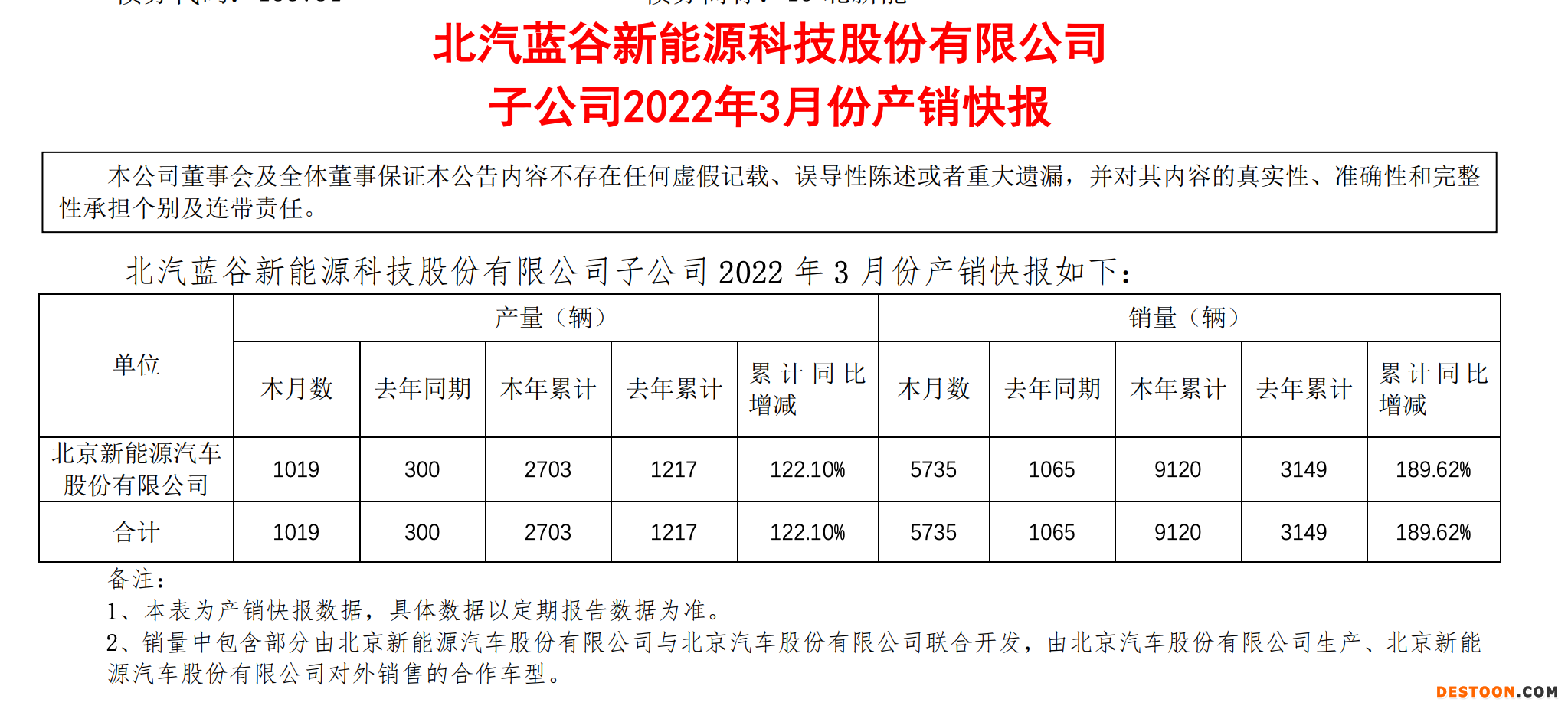 再亏9亿元 北汽蓝谷销量目标完成9% 再亏9亿元 北汽蓝谷销量目标完成9%