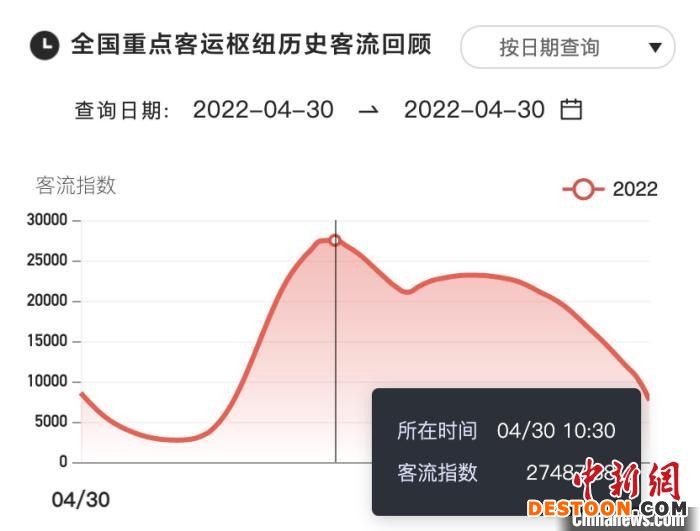 大数据平台显示，今年“五一”假期首日，10时30分许，全国重点客运枢纽客流指数达到当日峰值。 百度地图交通出行大数据平台供图