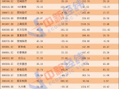 2021年六成医药股营收净利双增，百济神州成“亏损王”