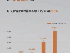 果然“压力山大”！4月造车新势力交付量环比全线下跌！