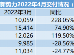 造车新势力4月交付量环比大跌：零跑首次问鼎 理想垫底