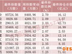 茅台夺得第一 北向资金加仓超20亿元！中远海控获增持超4000万股（附增减仓名单）