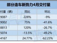 新势力4月交付量排名突变，零跑汽车爆冷夺冠