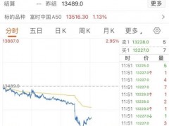 A50盘中急跌近3%！啥情况？亚太股市、大宗商品也下跌…