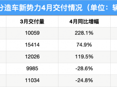 疫情致4月新势力销量排名再生变：零跑首次拿下第一，理想环比下滑超六成