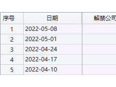 本周大比例解禁股名单来了：半导体芯片龙头解禁市值66亿，机构浮亏超20%！