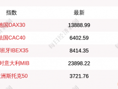 5月2日德国DAX30指数收盘下跌1.48%