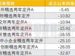 北交所主题基金也现风格漂移，万家旗下产品竟重仓中国神华，8只北交所主题基金收益全数告负