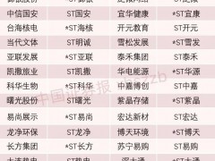 假期过后 这些股票将“披星戴帽” 还有这些公司拉响退市警报！你踩雷了吗？