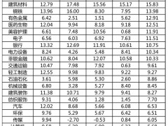 巴菲特股东大会意犹未尽！15股净资产收益率近5年均超20%！