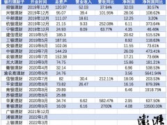 银行理财子公司去年业绩比拼：招银理财净赚32亿位列第一