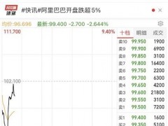 阿里巴巴港股股价大跌反弹 跌幅收窄至3%以内