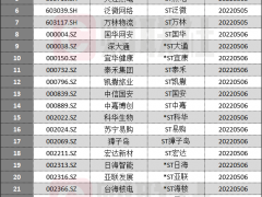 天雷滚滚！近30股节后将“披星带帽” 还有20家公司或将退市（附表）