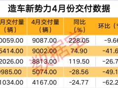 造车新势力最新业绩出炉 “蔚小理”环比大降 3只整车股一季度业绩大增