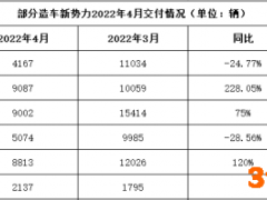“压力山大”！4月造车新势力交付量无一破万