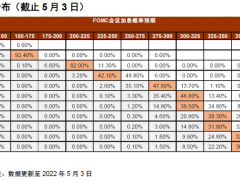 美联储5月议息会议前瞻：除了加息 还有这四点值得关注
