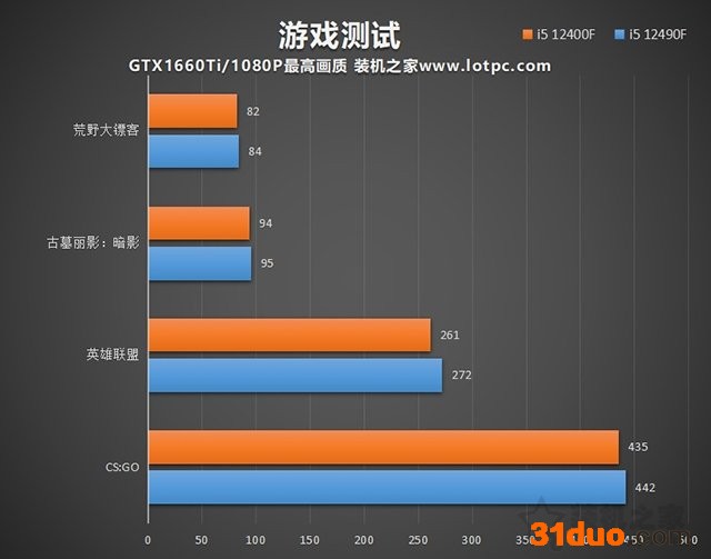 i5 12400F和12490F区别与性能对比评测