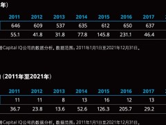 德勤：2021年全球化工并购复苏 交易金额1036亿美元
