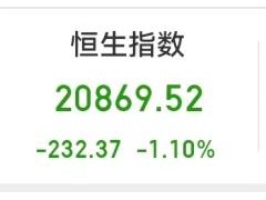 港股走弱：科技股普跌，京东健康跌近13%