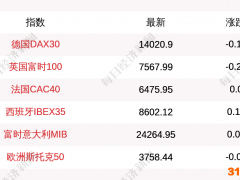 5月4日德国DAX30指数开盘下跌0.13% 英国富时100指数下跌0.29%