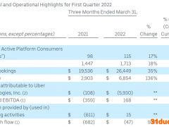 网络打车龙头优步Q1收入增逾一倍 投资却出现巨额亏损