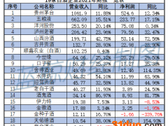 2021年白酒上市公司财报透析：浮华背后危机隐现