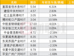 抢发、抢买公募REITs，上市以来7只涨超20%，更有2只涨超40%，哪些是机会？