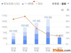 益丰药房2021年营收、净利增速放缓 收购九芝堂旗下药房被质疑“配货式收购”