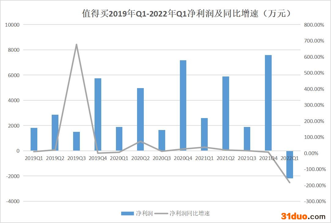 值得买2022Q1亏损超2000万 终结连续12个季度盈利|和讯曝财报